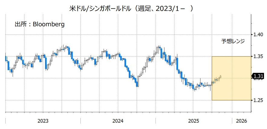 米ドル/シンガポールドル(週足、2023/1- )