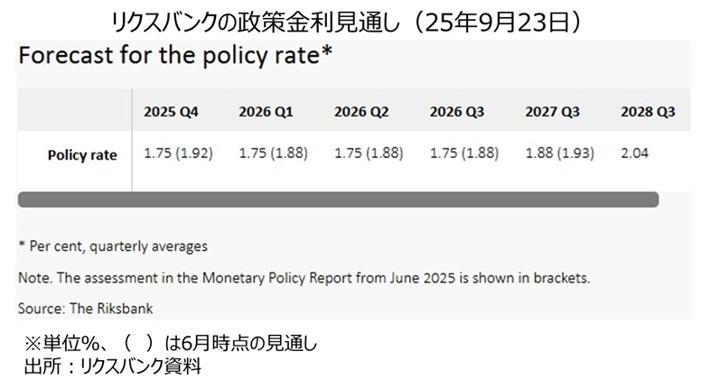 リクス政策金利見通し