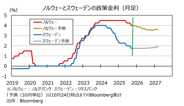 ノルウェーとスウェーデンの政策金利