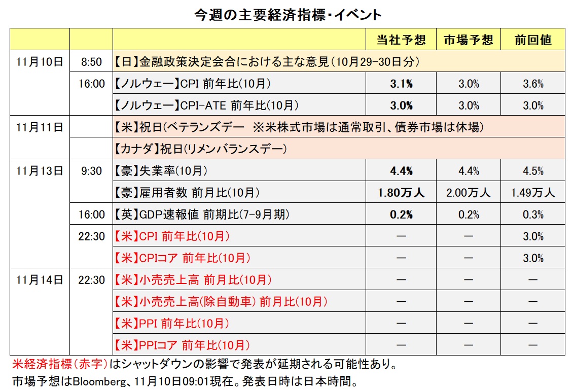 今週の主要経済指標・イベント