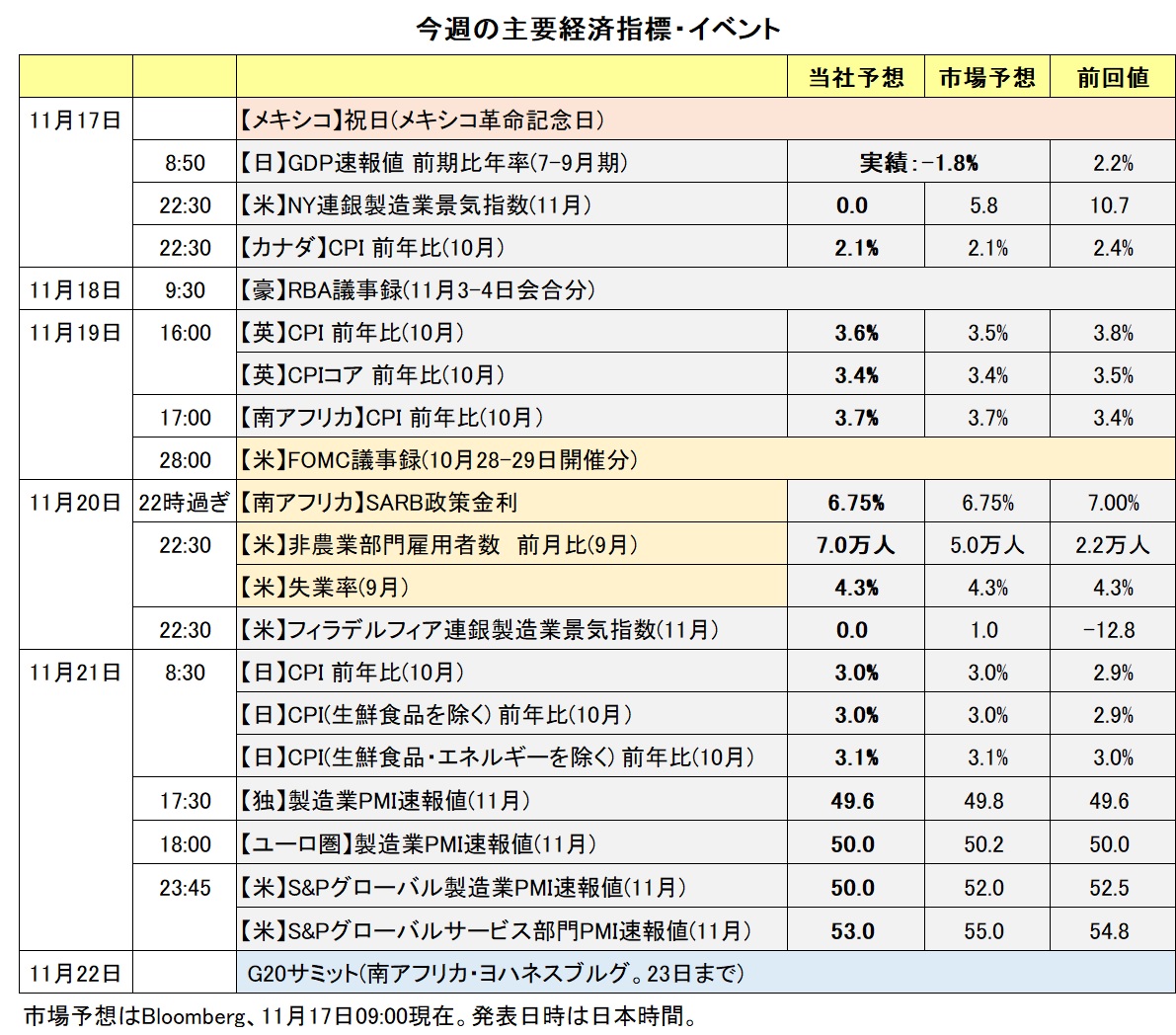 今週の経済指標