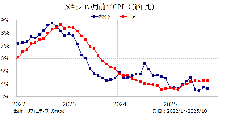 メキシコの月前半CPI