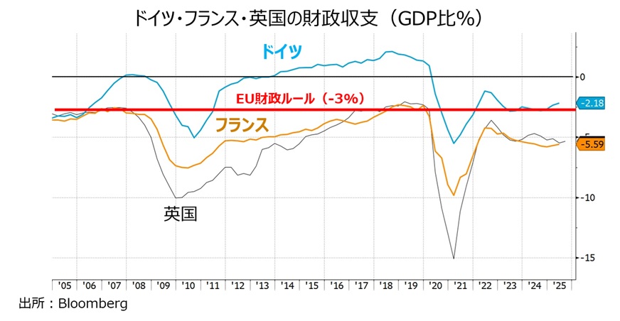 英独仏財政収支