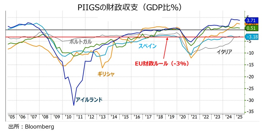 PIIGS財政収支