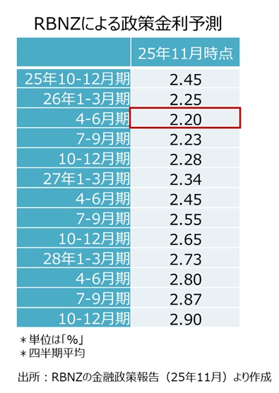 RBNZによる政策金利予測