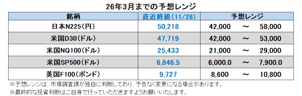 26年3月までの予想レンジ