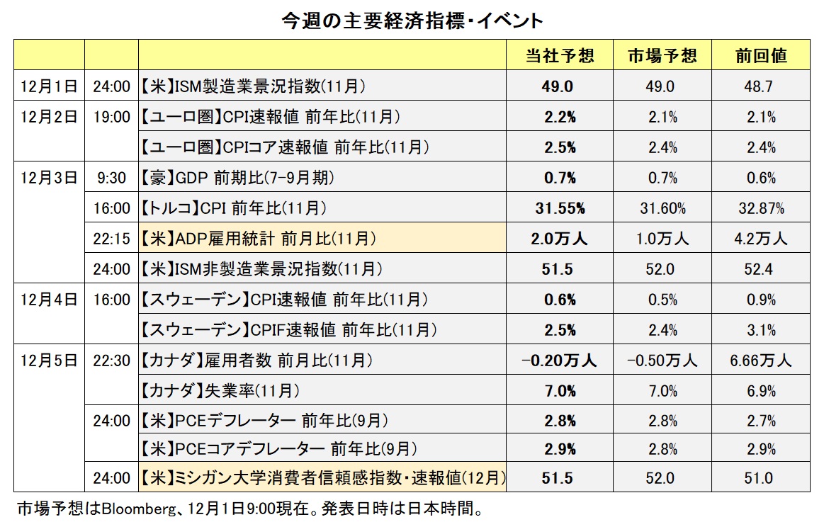 今週の主要経済指標・イベント