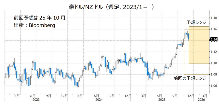 豪ドル/NZドル（週足、2023/1- ）
