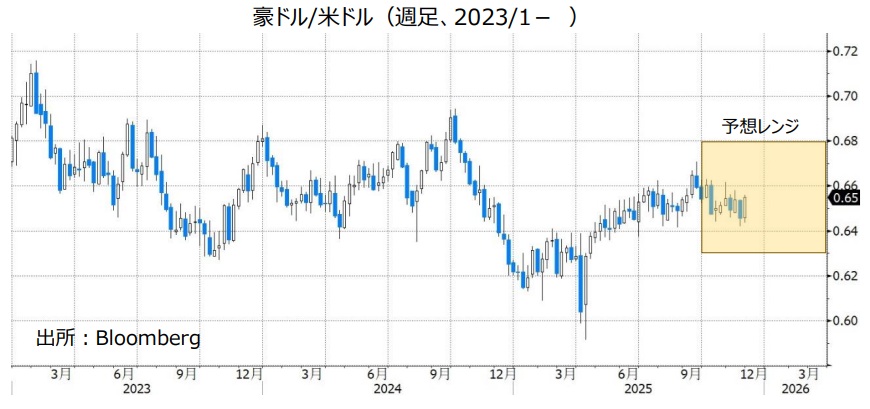 豪ドル/米ドル（週足、2023/1- ）