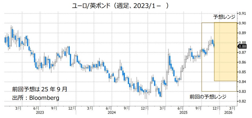 ユーロ/英ポンド（週足、2023/1- ）