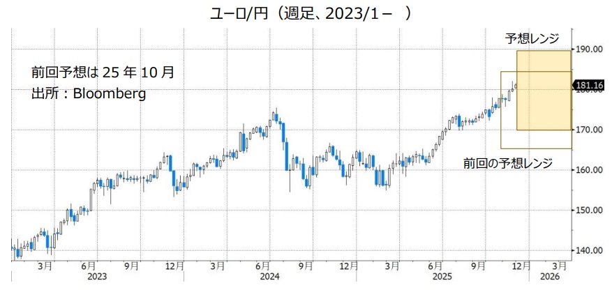 ユーロ/円（週足、2023/1- ）