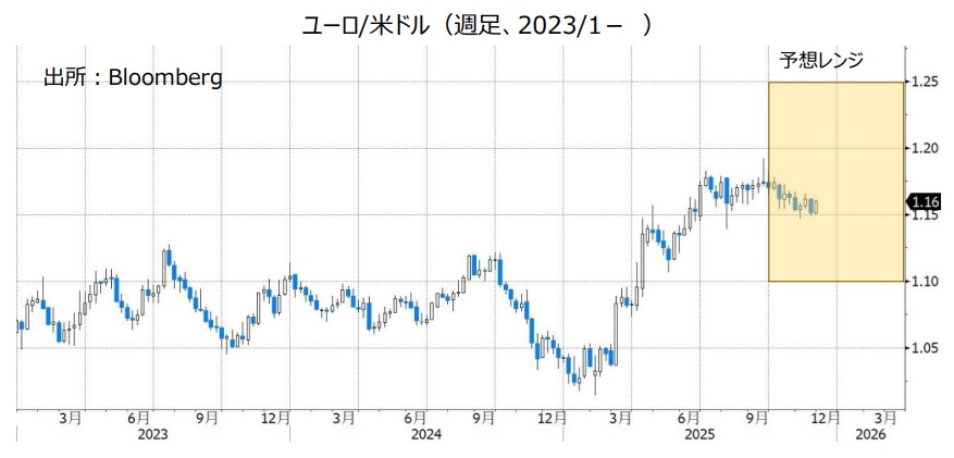 ユーロ/米ドル（週足、2023/1- ）
