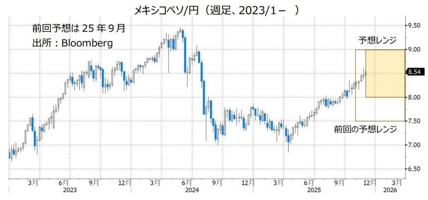 メキシコペソ/円（週足、2023/1- ）