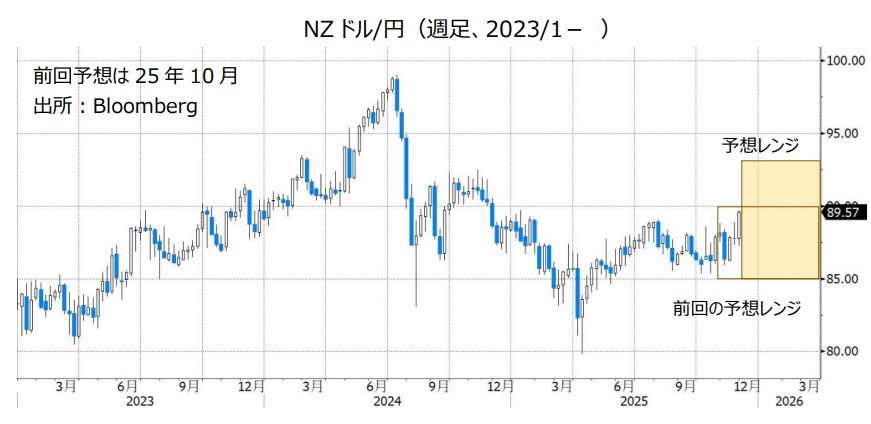 NZドル/円（週足、2023/1- ）