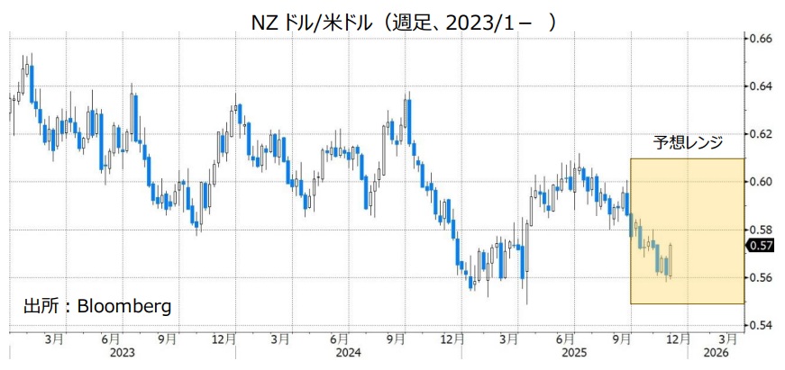 NZドル/米ドル（週足、2023/1- ）