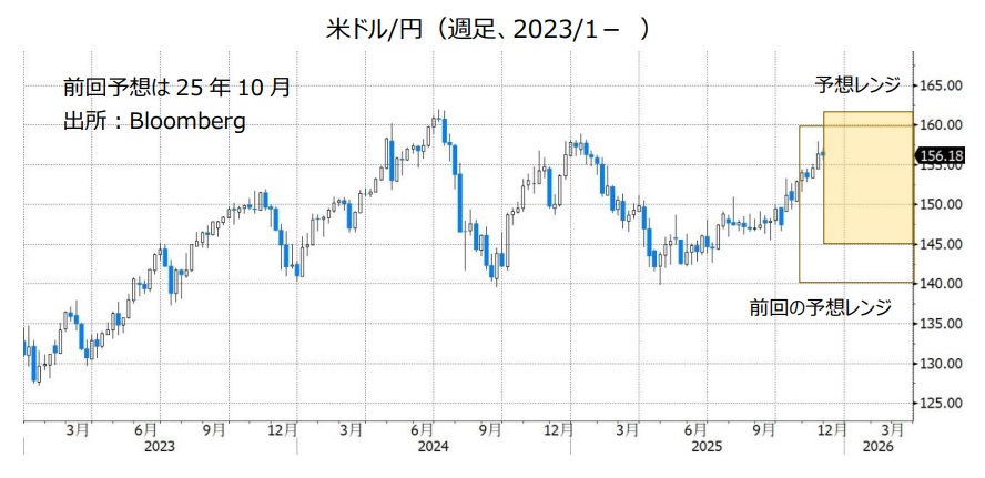 米ドル/円（週足、2023/1- ）