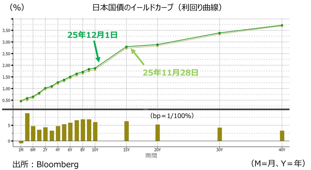 日本のイールドカーブ