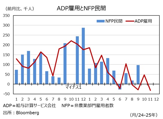 ADPと雇用統計