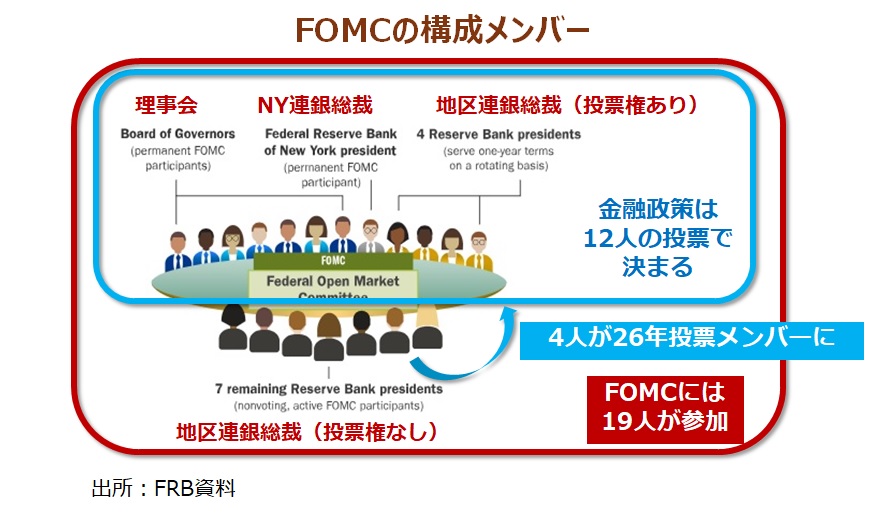 FOMC