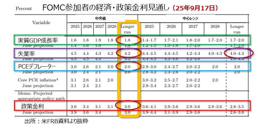 FOMCの経済見通し
