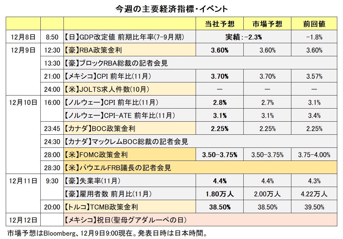 今週の主要経済指標・イベント