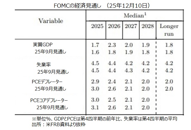 FOMC経済見通し