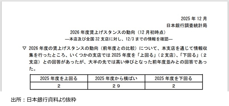 日銀賃上げ調査