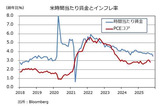 米雇用統計　時間当たり賃金