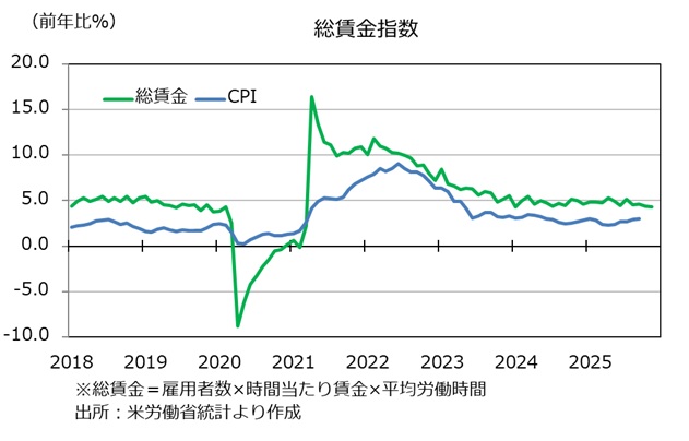 米雇用統計　総賃金
