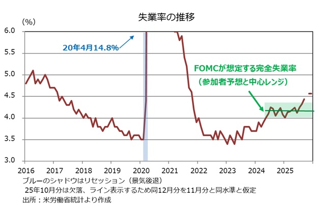 米雇用統計　失業率