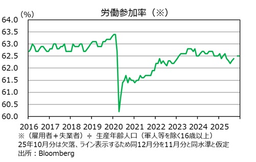 米雇用統計　労働参加率