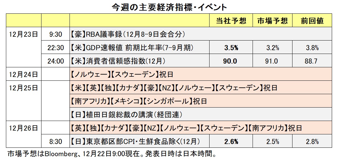 今週の主要経済指標・イベント