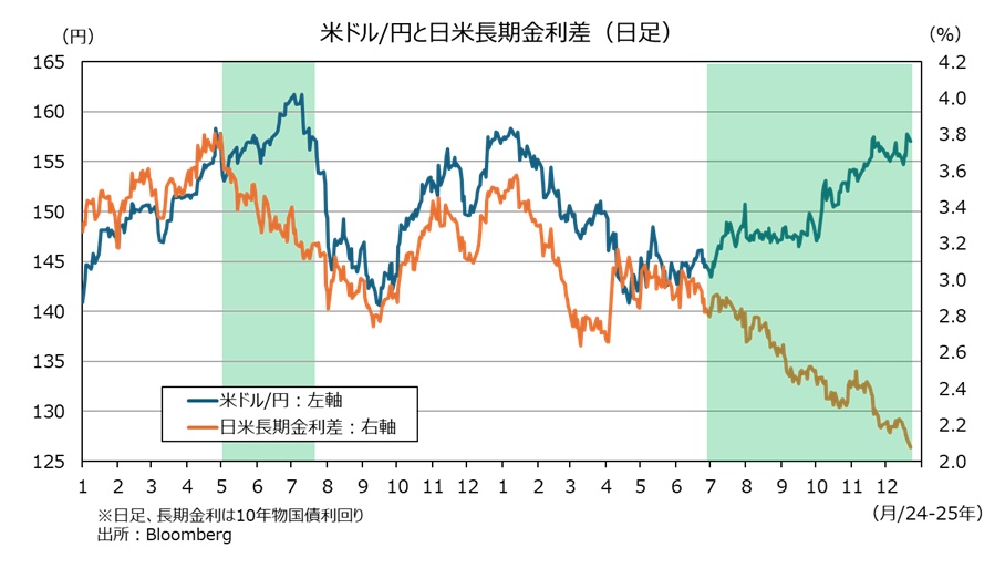 米ドル円と日米長期金利差