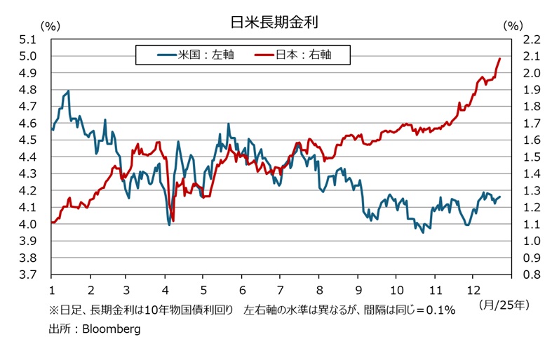 日米長期金利