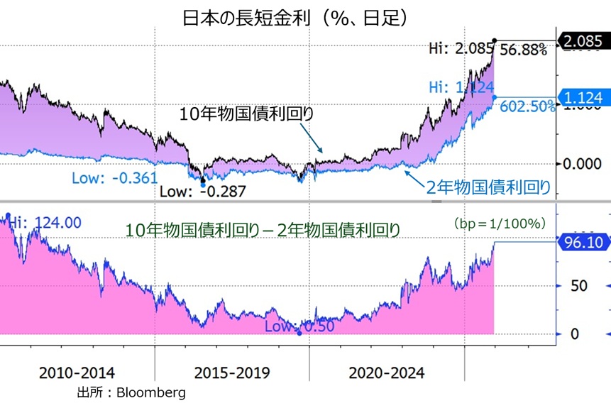 日本の長短金利差