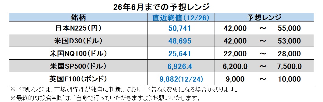 26年6月までの予想レンジ