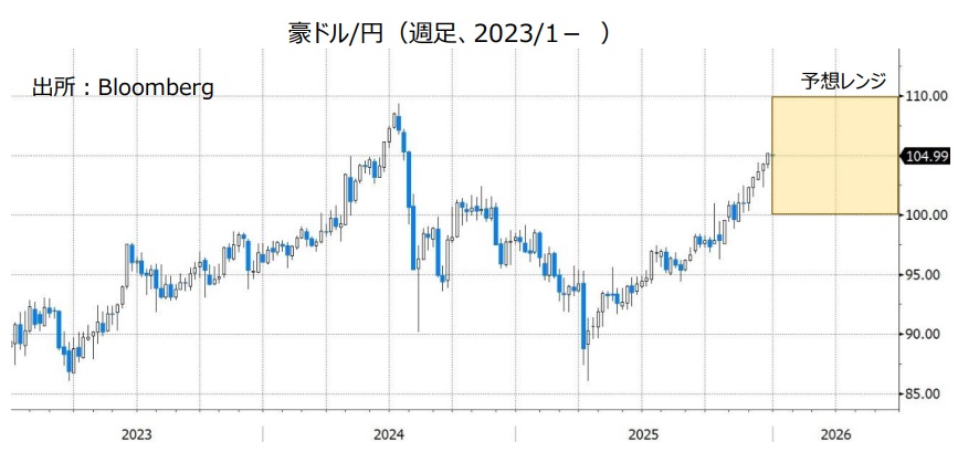 豪ドル/円（週足、2023/1- ）