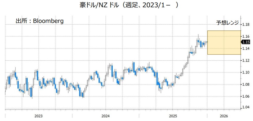 豪ドル/NZドル（週足、2023/1- ）