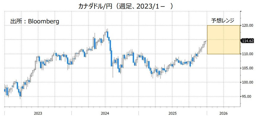 カナダドル/円（週足、2023/1- ）