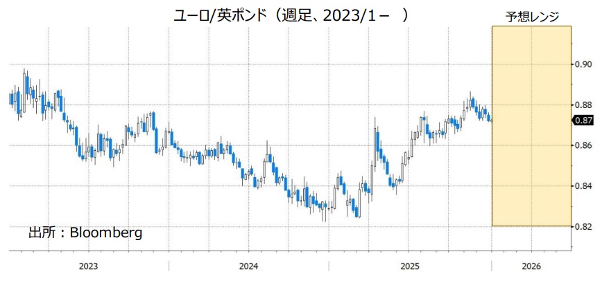 ユーロ/英ポンド（週足、2023/1- ）