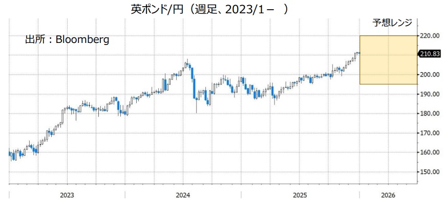 英ポンド/円（週足、2023/1- ）