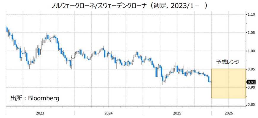 ノルウェークローネ/スウェーデンクローナ（週足、2023/1- ）