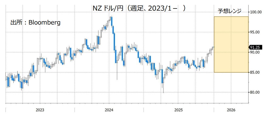 NZドル/円（週足、2023/1- ）