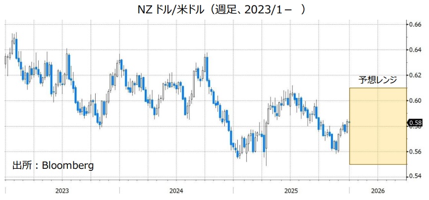 NZドル/米ドル（週足、2023/1- ）