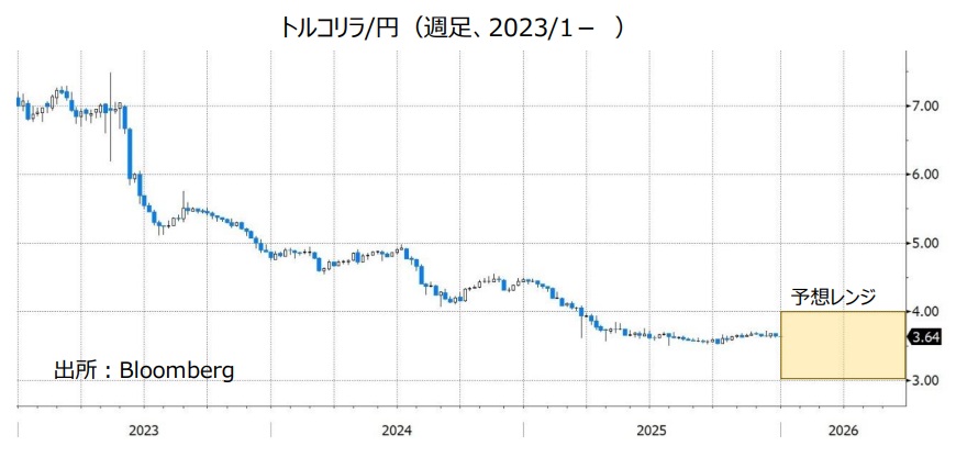 トルコリラ/円（週足、2023/1- ）