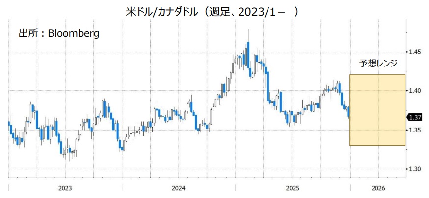 米ドル/カナダドル（週足、2023/1- ）