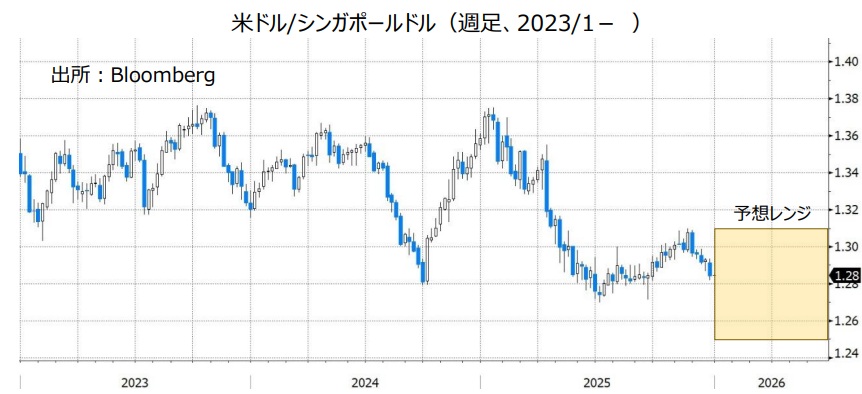 米ドル/シンガポールドル（週足、2023/1-）