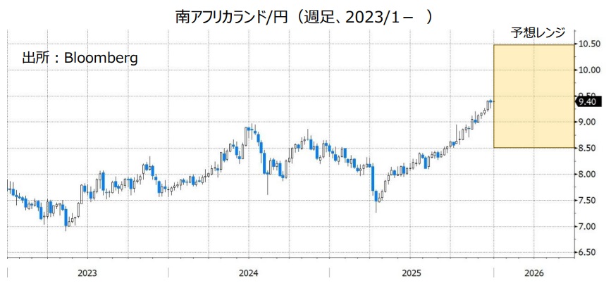 南アフリカランド/円（週足、2023/1- ）