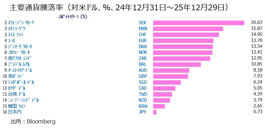 2025年騰落率