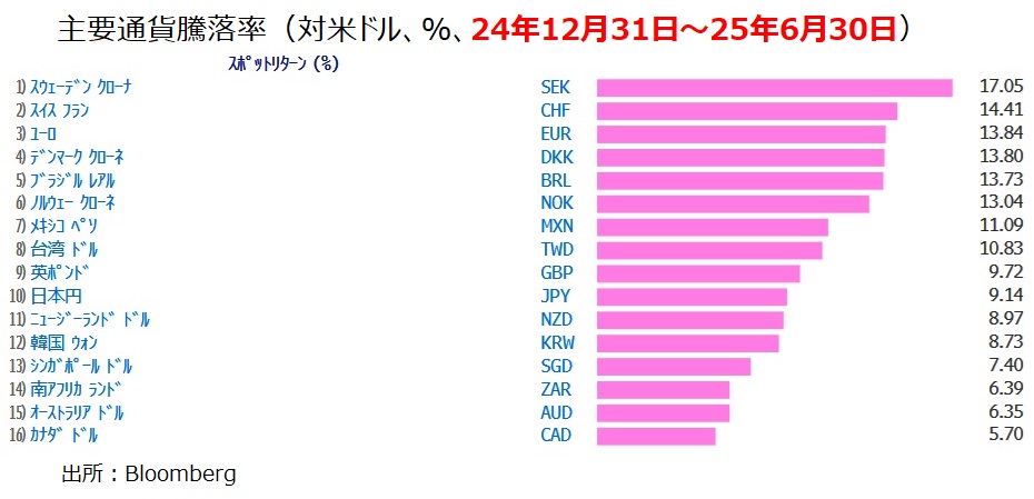 2025年前半騰落率